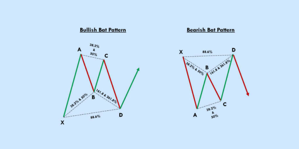 How to trade the Bat trading pattern most effectively?