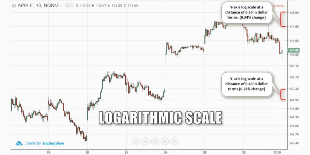 Trend lines and logarithmic scale charts