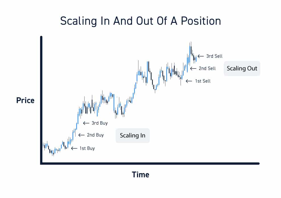 scaling in and out of positions