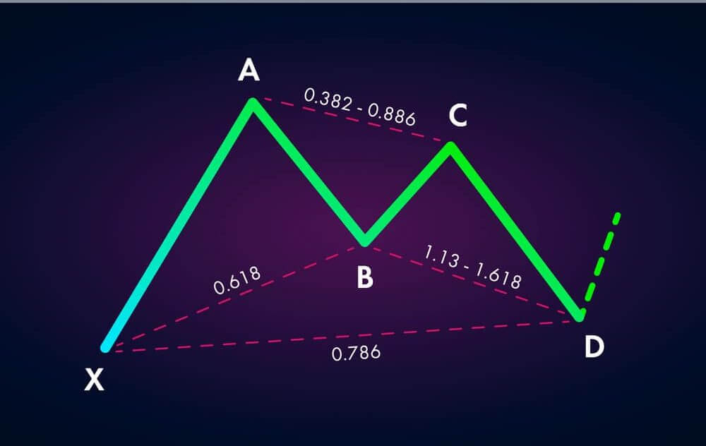 The Gartley Harmonic Pattern - what is it exactly? 