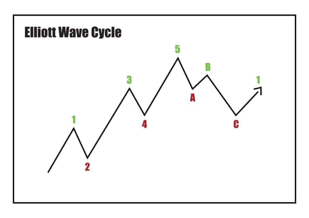 Wave Pattern Explained