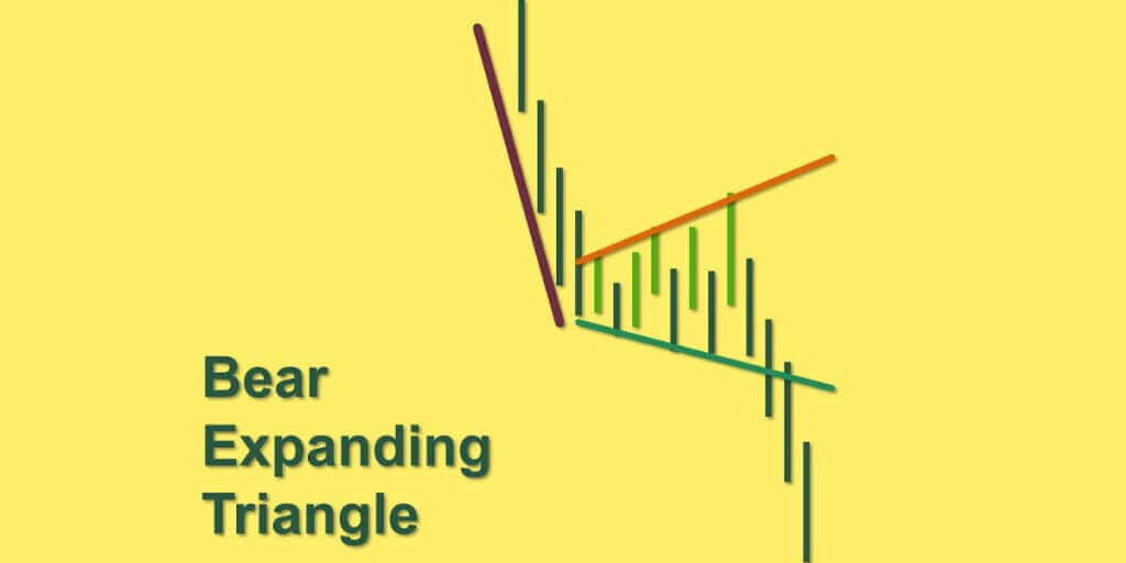 Bearish expanding triangle explained.