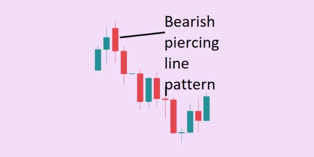 Bearish Piercing Candlestick Pattern