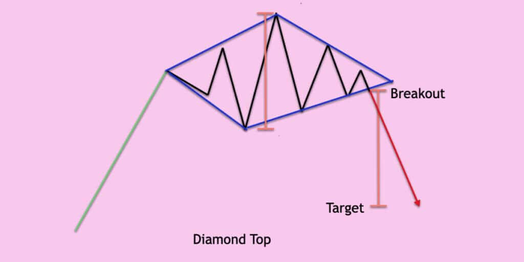 How to identify the Diamond Continuation Pattern?