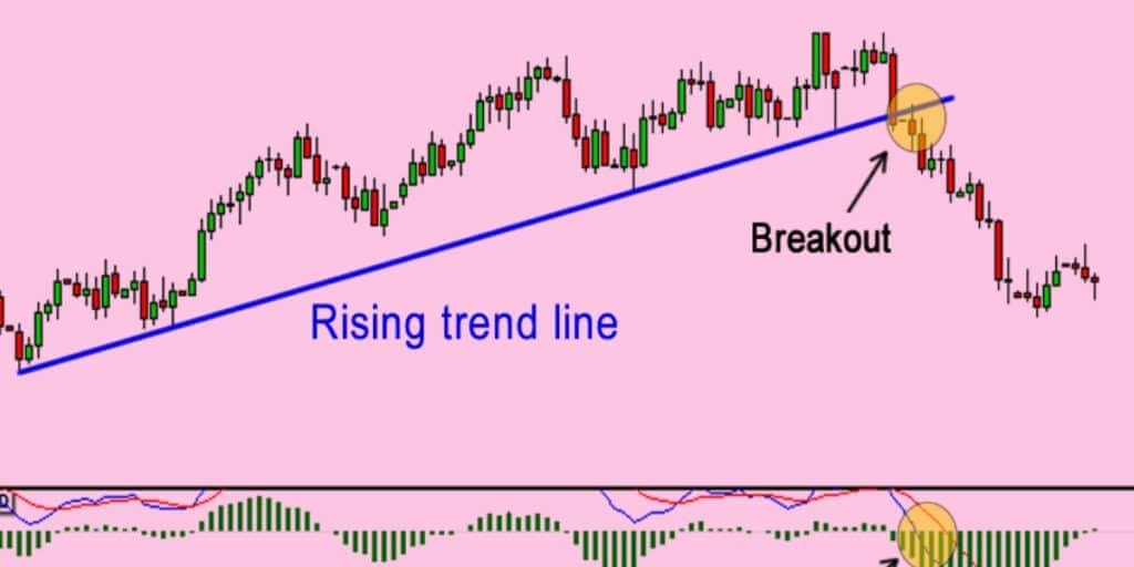 Trendline breakout - what is in it for a trader?