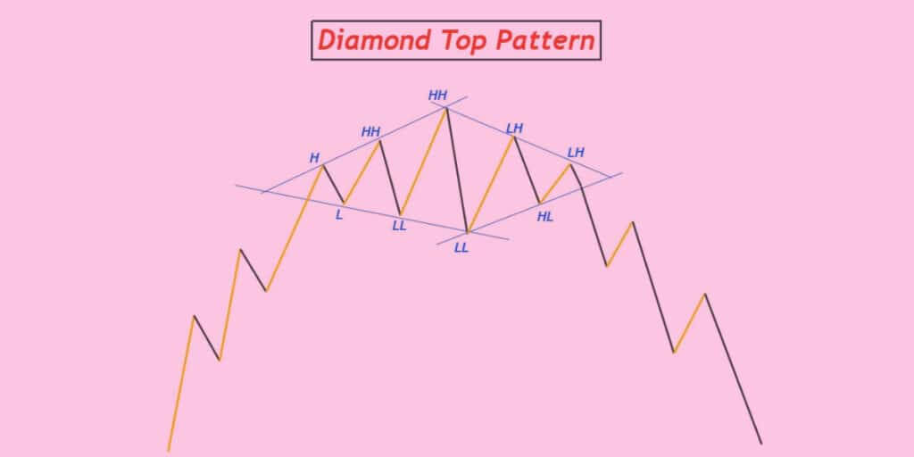 What is a Diamond Top Pattern exactly? 