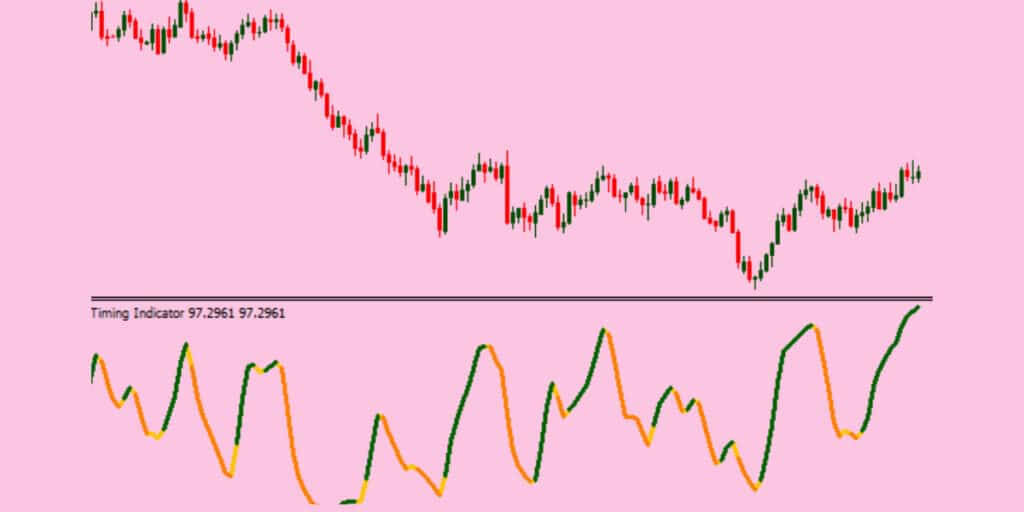 What is a timing indicator in Forex - Methods of trade with MBFX 
