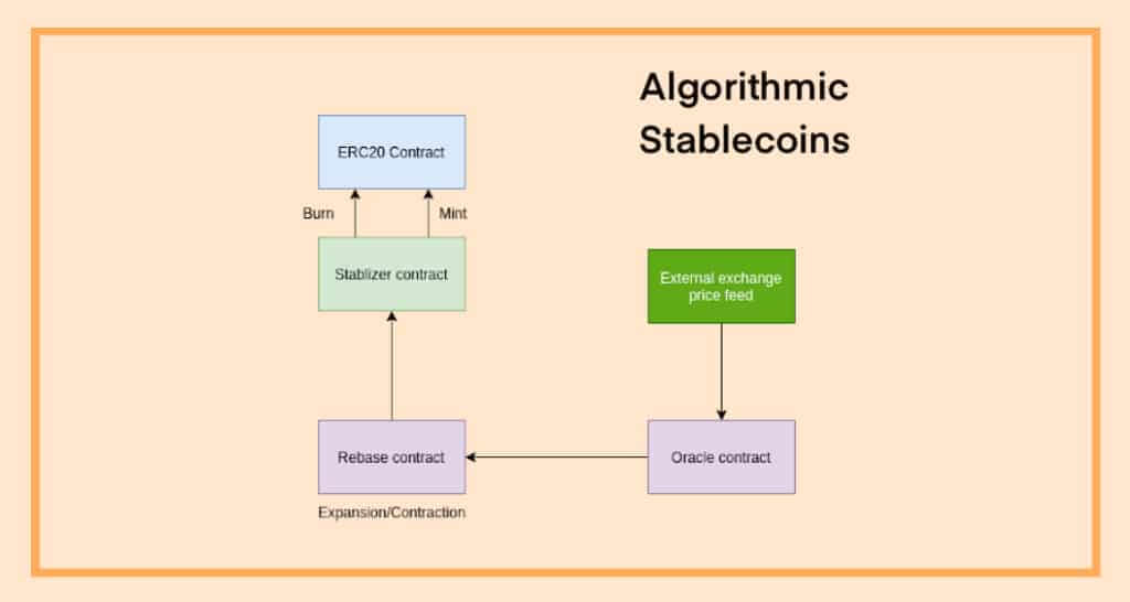 How do algorithmic stablecoins work?