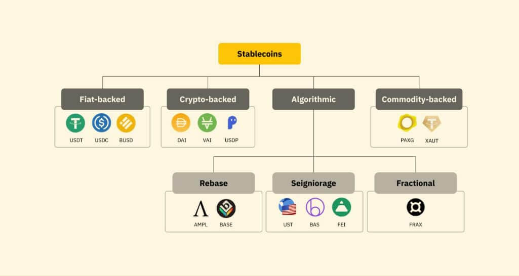 Types of stablecoins