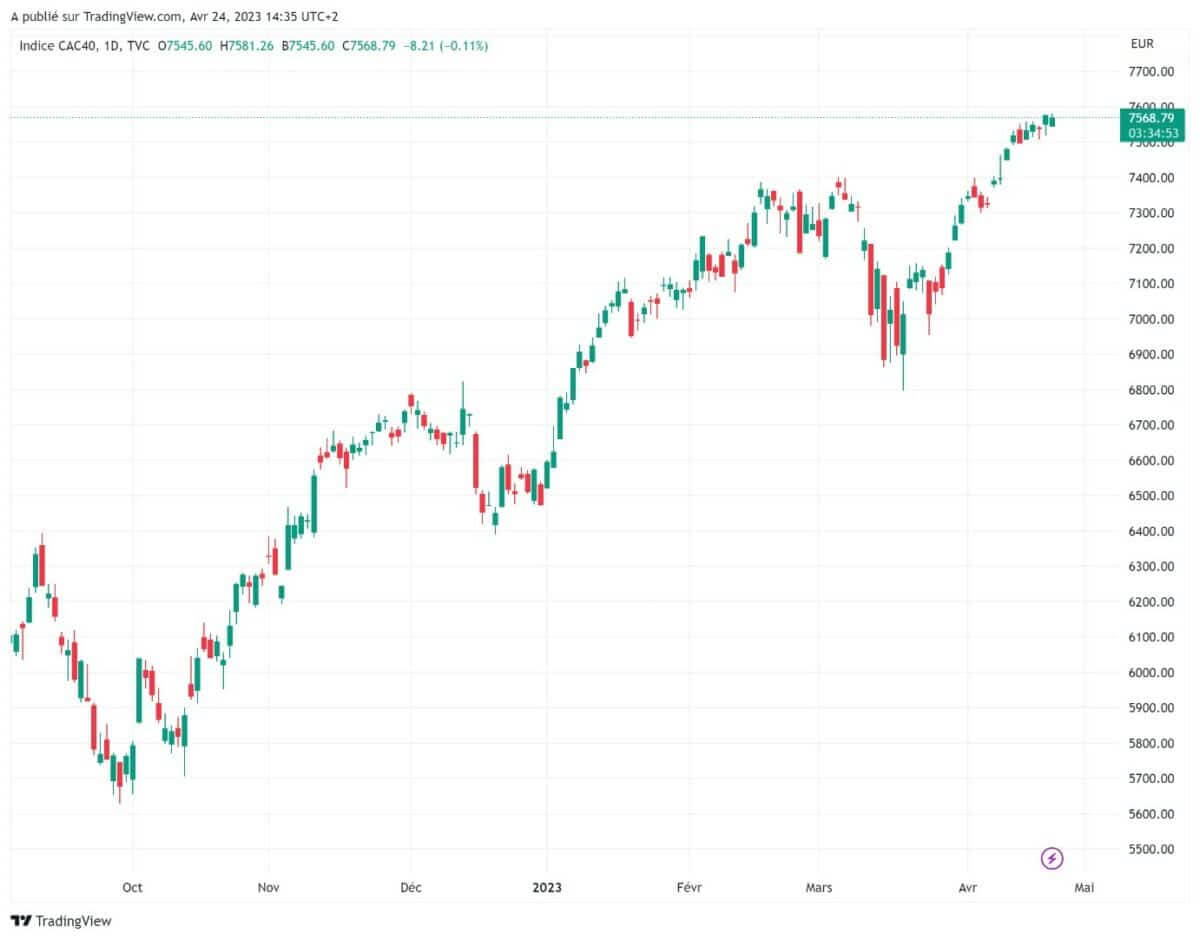 Cours du CAC 40 lundi 24 avril 2023