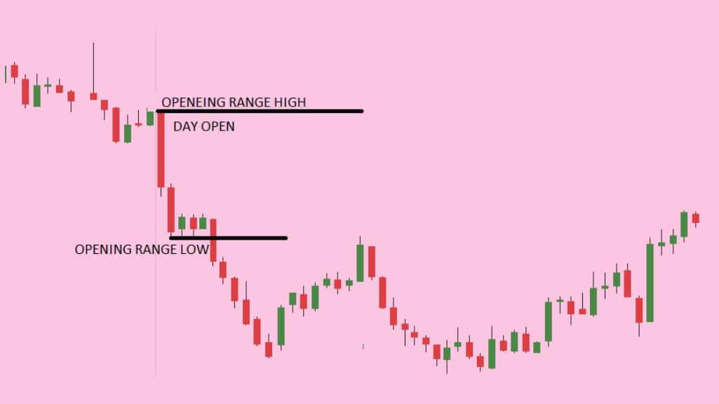 What is the Opening Range Breakout strategy exactly?