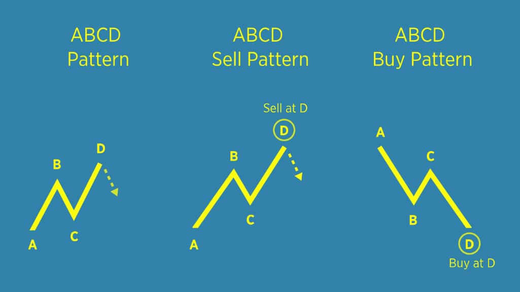 ABCD pattern trading 