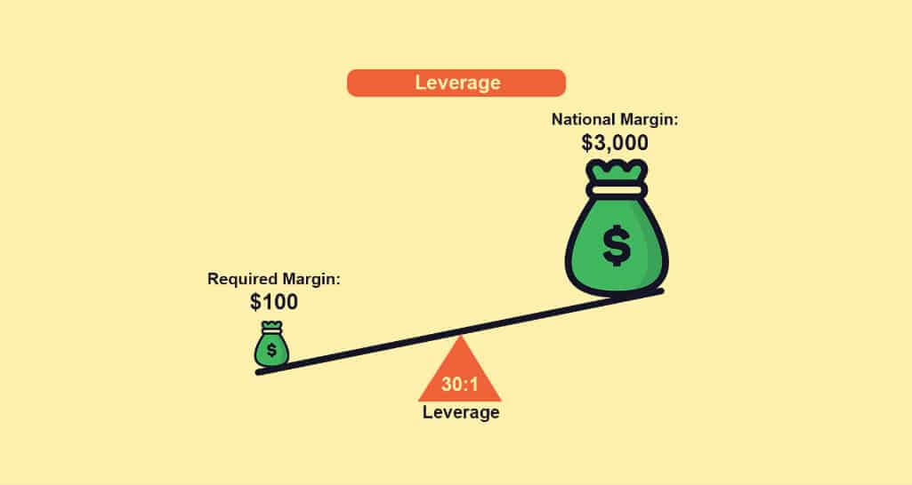 Does leverage increase ROI in Forex?