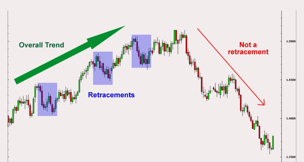 The difference between Retracement and Reversal 
