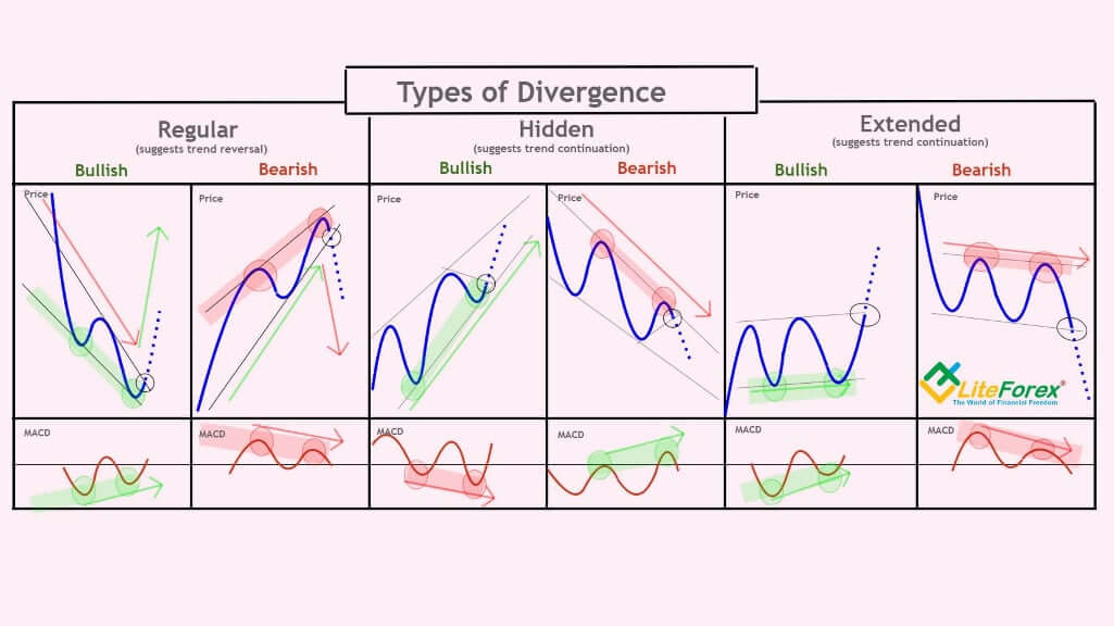 types of divergence Forex