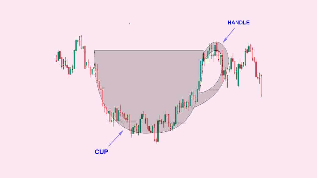 Tea cup Forex as a bullish indicator - buyers on the lookout