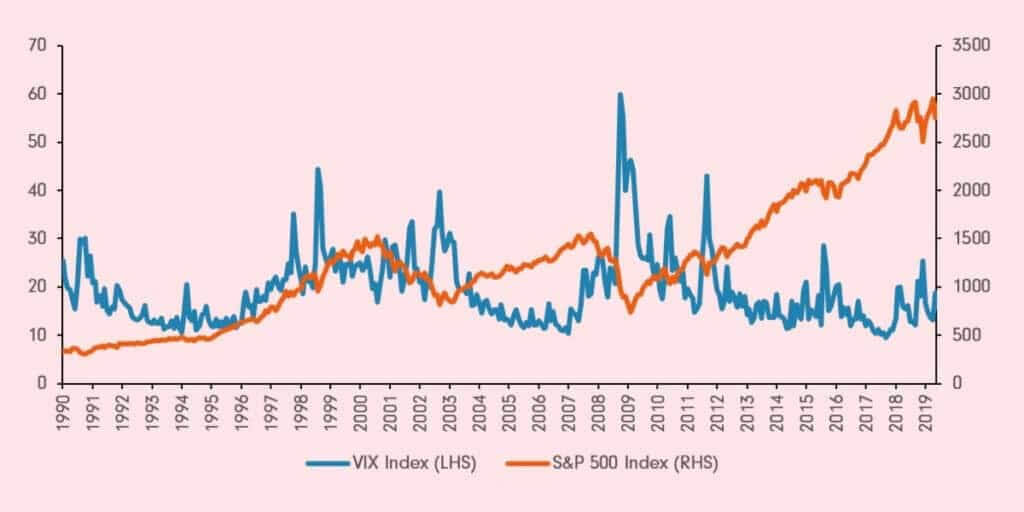 Divers niveaux d'indices de volatilité