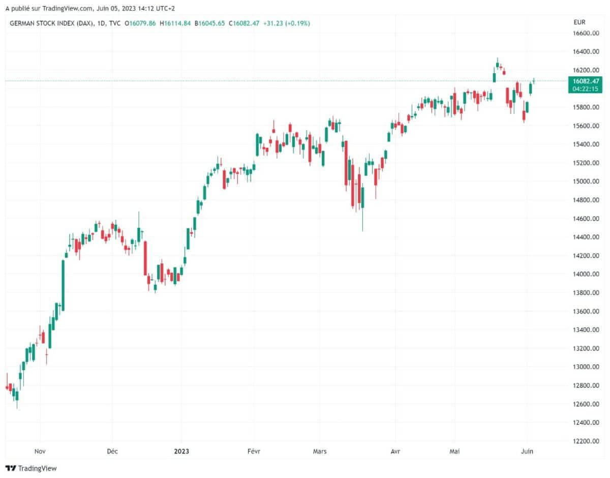 cours ger30 DAX 40 lundi 5 juin 2023