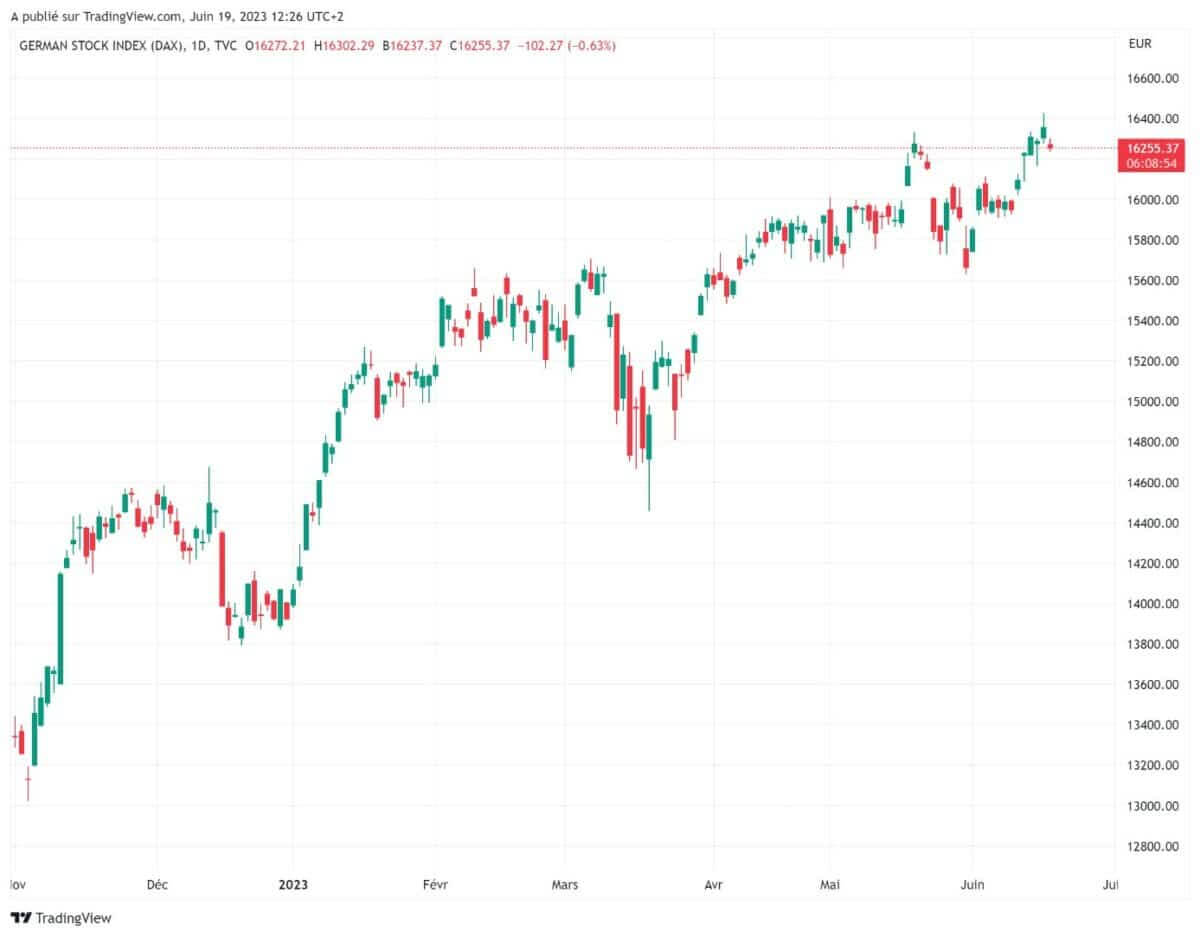 cours ger40 DAX 40 lundi 19 juin 2023