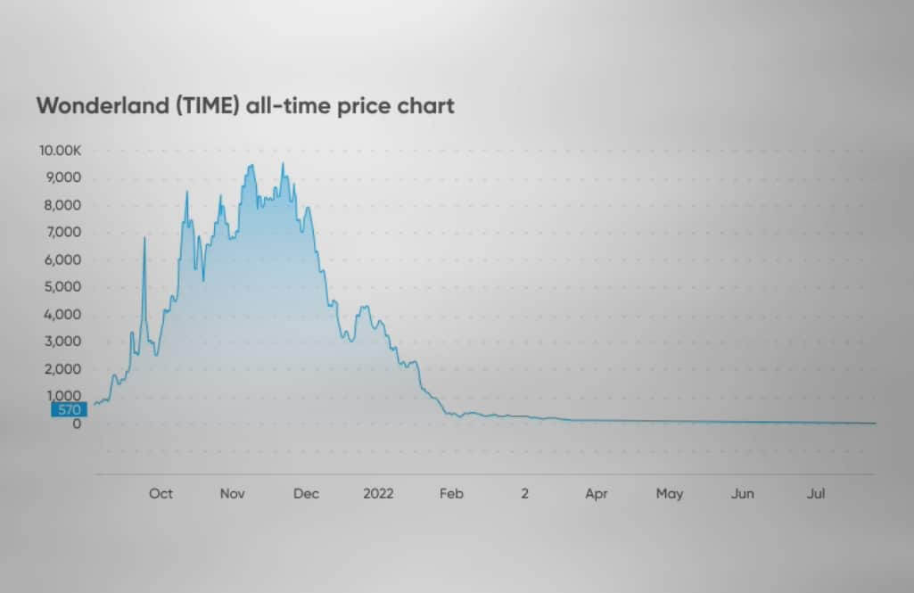 Resumen de predicciones de precios de Wonderland (TIME)