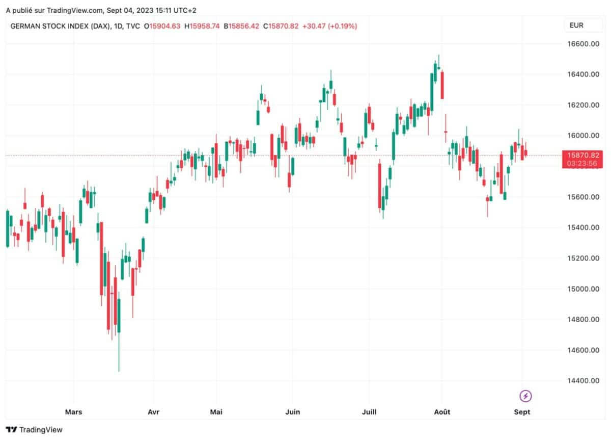 cours ger40 DAX 40 lundi 4 septembre 2023.
