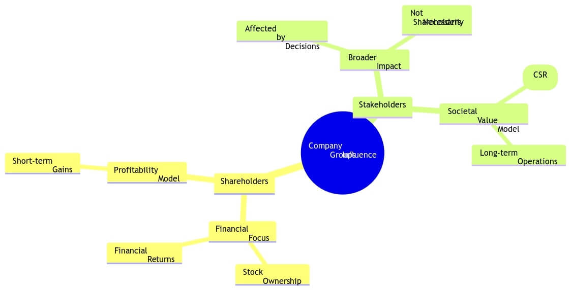 the mindmap diagram illustrating the differences between shareholders and stakeholders