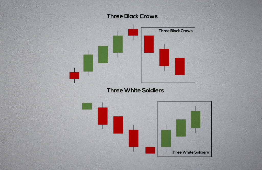 Three White Soldiers Vs. Three Black Crows in the Stock Market