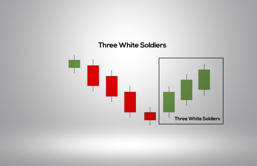 ¿Qué es exactamente el patrón de los Tres Soldados Blancos?