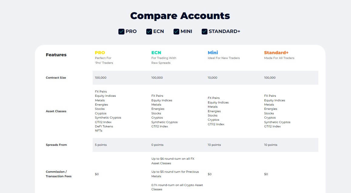 an info graphic showing account types available at FXGT.com