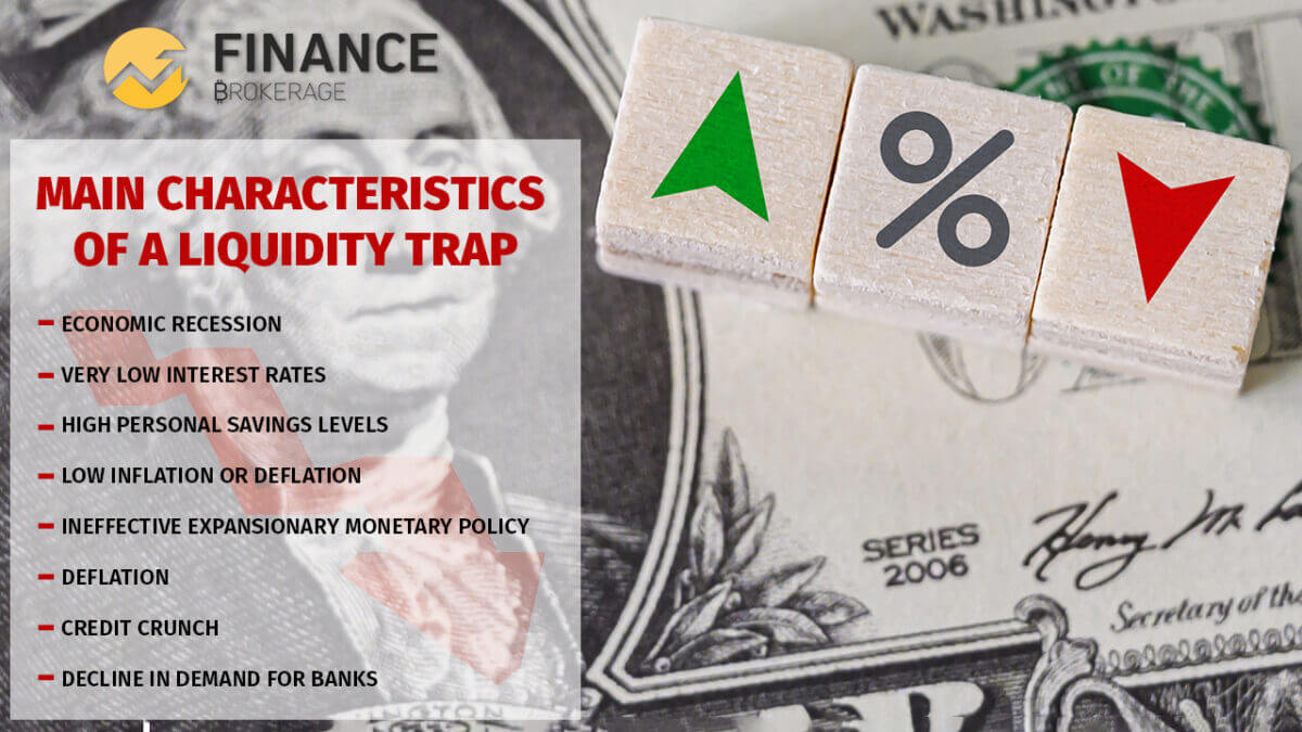 Finance Brokerage infographic detailing the main characteristics of a liquidity trap, featuring a close-up of US dollar bills, wooden blocks with percentage symbols, and green upward and red downward arrows.