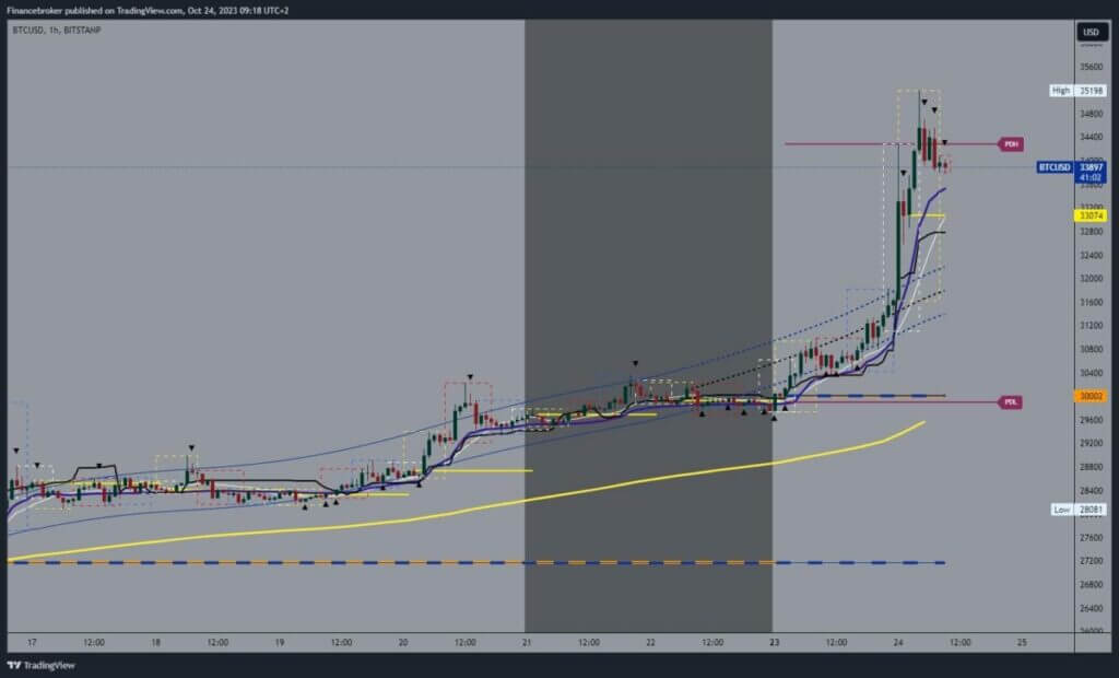 Bitcoin chart analysis