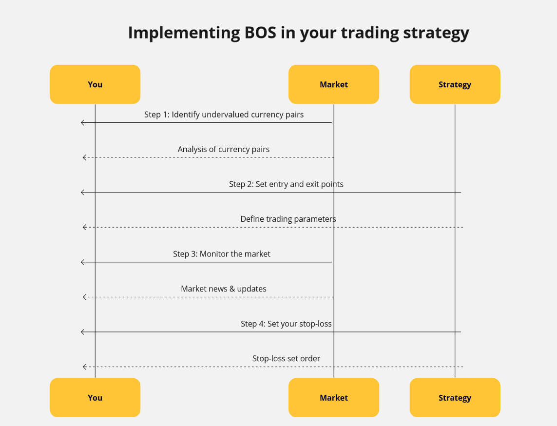 Flowchart diagram for implementing BOS in a trading strategy, with steps including identifying undervalued currency pairs, setting entry and exit points, monitoring the market, and setting stop-loss orders, arranged between three columns labeled 'You', 'Market', and 'Strategy'.