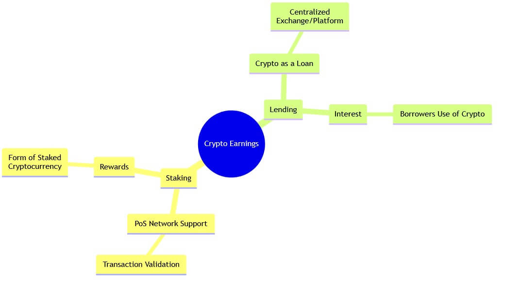 Mindmap diagram illustrating the differences between cryptocurrency staking and lending