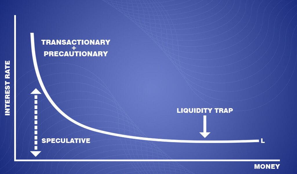 Tres motivos de la preferencia por la liquidez
