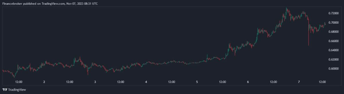 Gráfico que muestra la fluctuación del precio de una criptomoneda a lo largo de varios días, con una tendencia al alza que alcanza un máximo cerca de 0,72000, como se ve en un gráfico TradingView publicado por un corredor financiero.