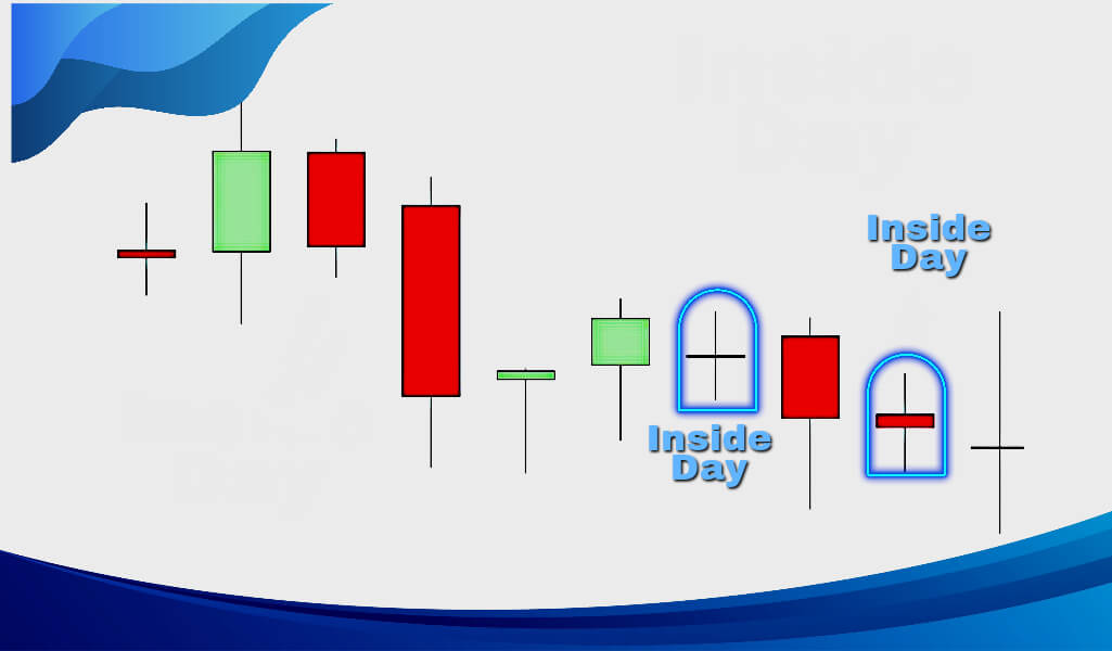 Understanding Inside Day Candle