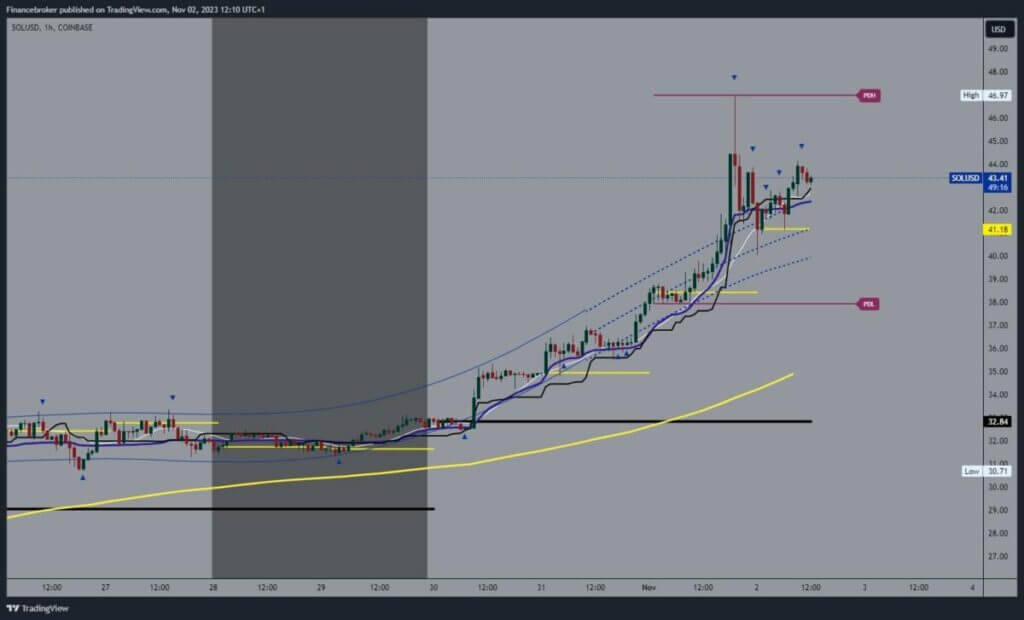 Solana chart analysis