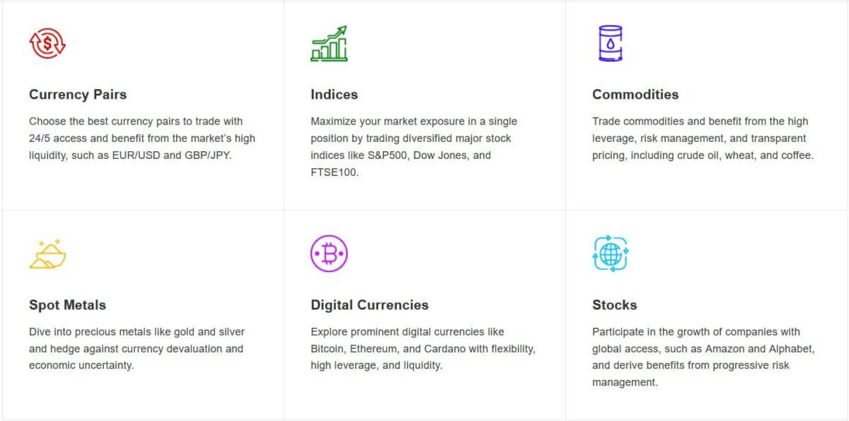 An image showcasing six categories of trading assets offered by a brokerage, with corresponding icons and brief descriptions. Categories include Currency Pairs, Indices, Commodities, Spot Metals, Digital Currencies, and Stocks. Each section highlights benefits such as market liquidity, risk management, leverage, and transparent pricing, with mentions of specific assets like EUR/USD, S&P500, crude oil, gold, Bitcoin, and stocks of companies like Amazon and Alphabet.