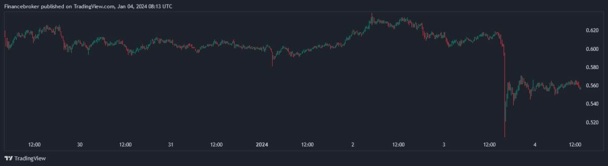 Cardano ADA price chart showing a sharp drop in value on January 3, 2024.