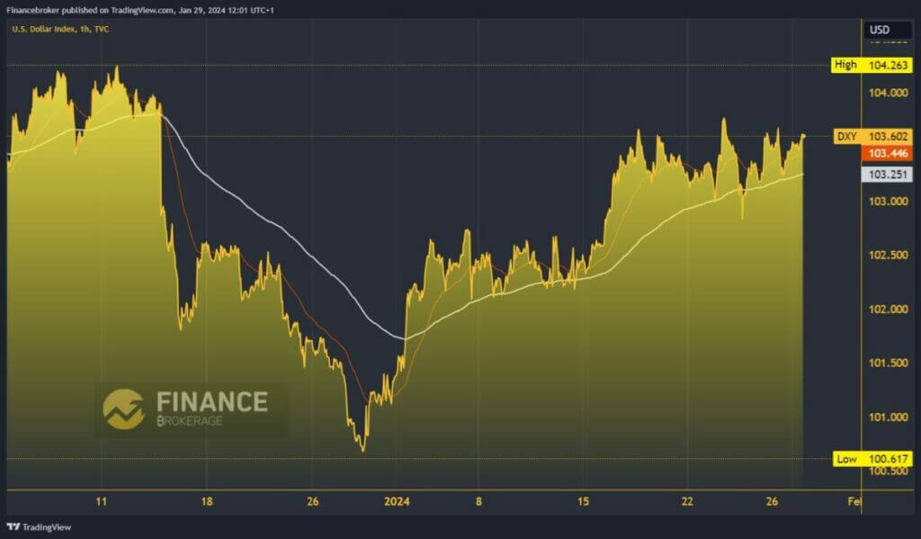 Análisis del gráfico del índice del dólar