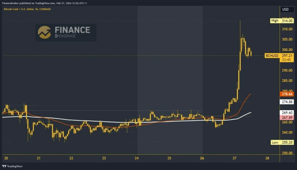 Bitcoin Cash chart analysis