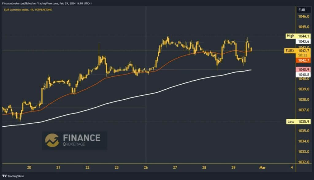 Yen index chart analysis