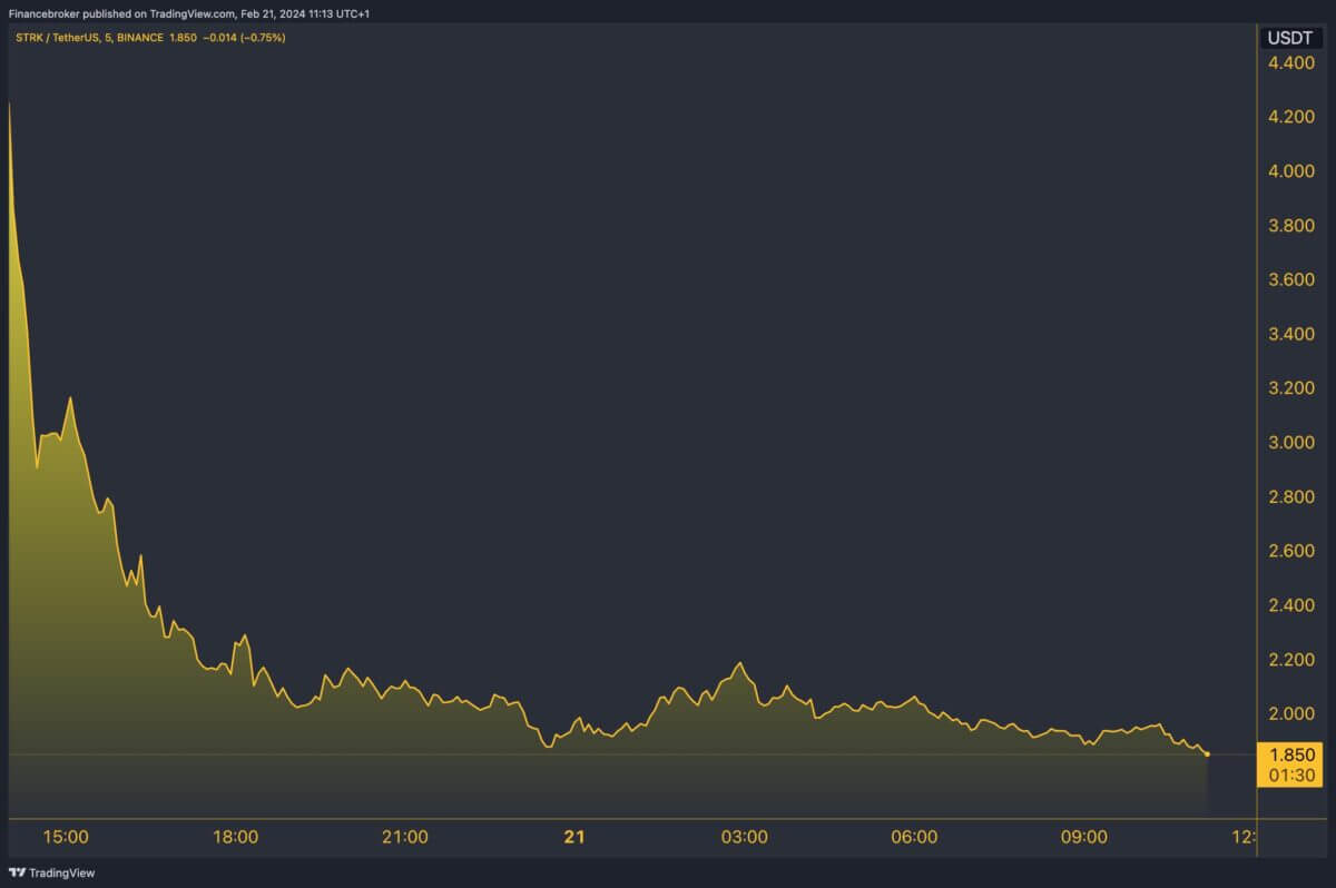 Choque de 24 horas del token: de $4,41 a $1,88