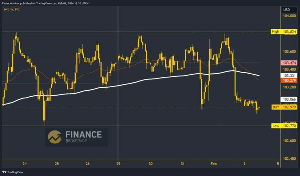 Dollar index chart analysis