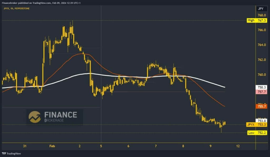 Yen Chart Analysis