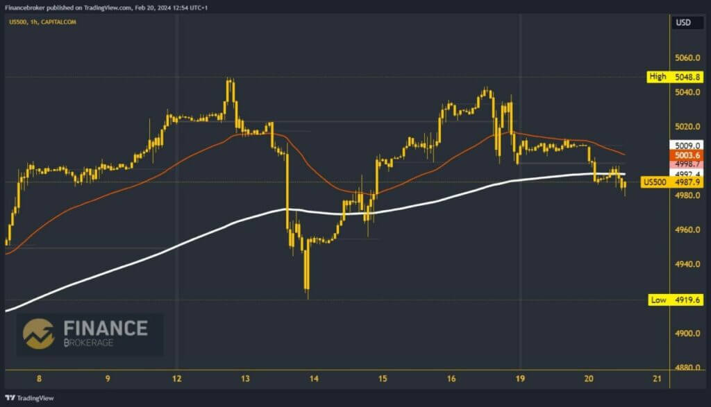 S&P 500 Chart Analysis