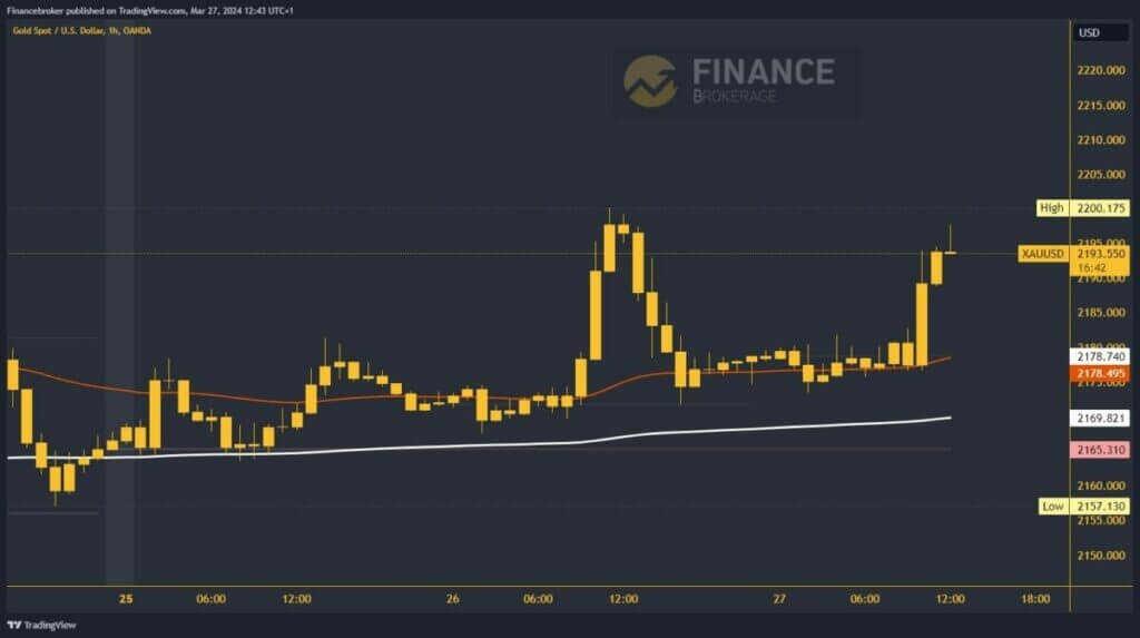 Gold chart analysis