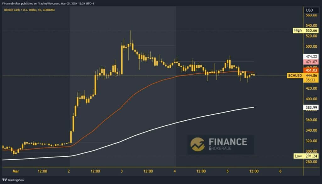 Bitcoin cash chart analysis