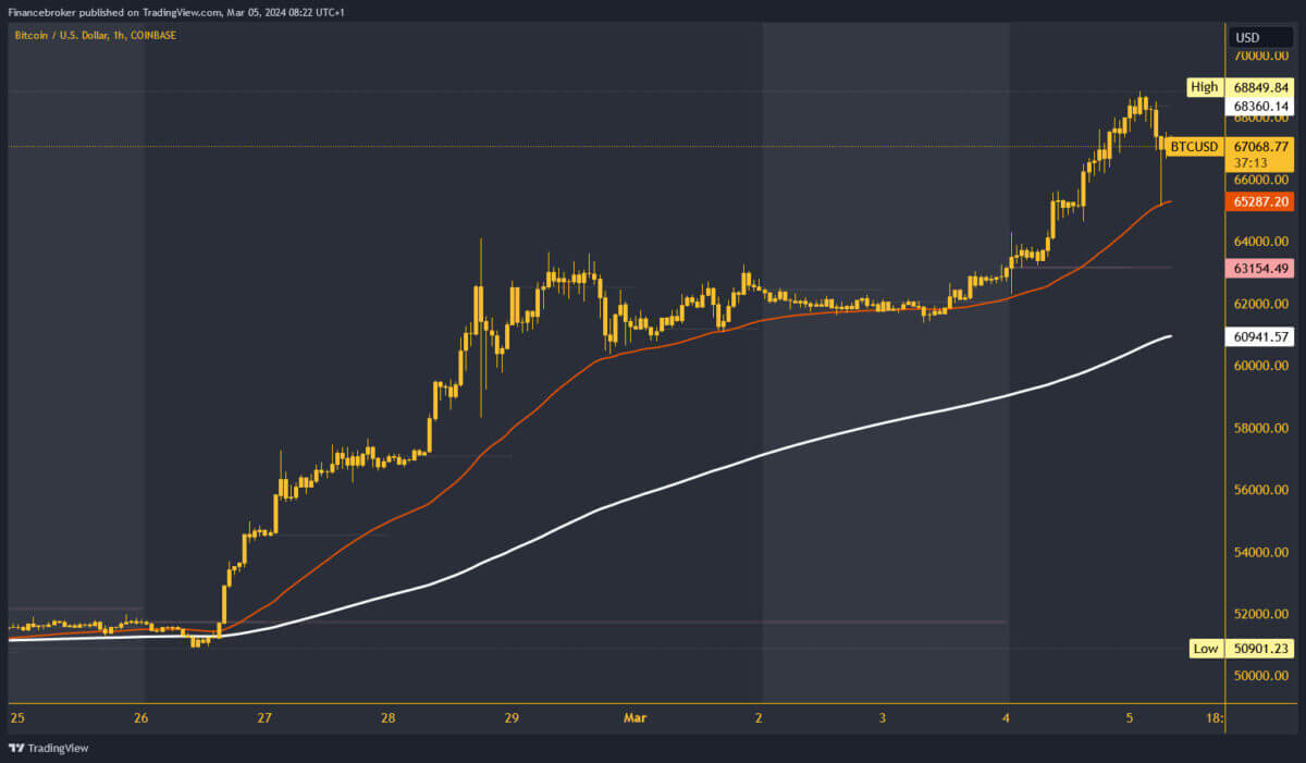 An upward-trending Bitcoin price chart with two key moving averages indicating a bullish market.