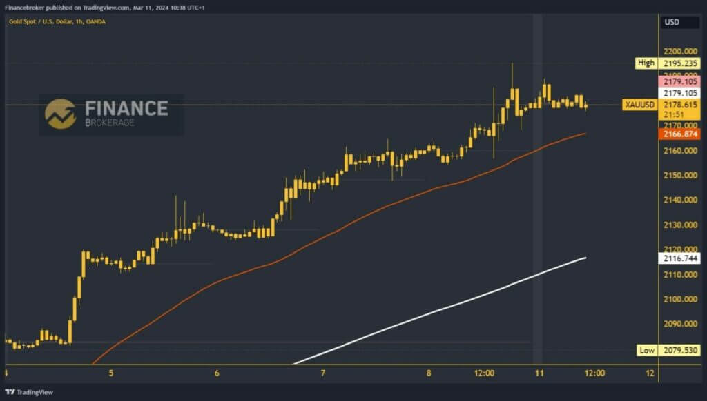 Gold Chart Analysis